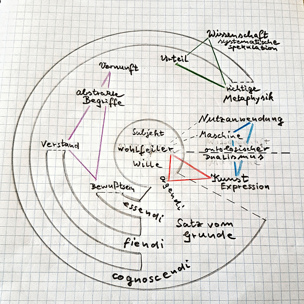 Ein mit Buntstift gezeichnetes Bild, das in zirkulärer Weise die Reihenfolge des Notwendigen illustriert.